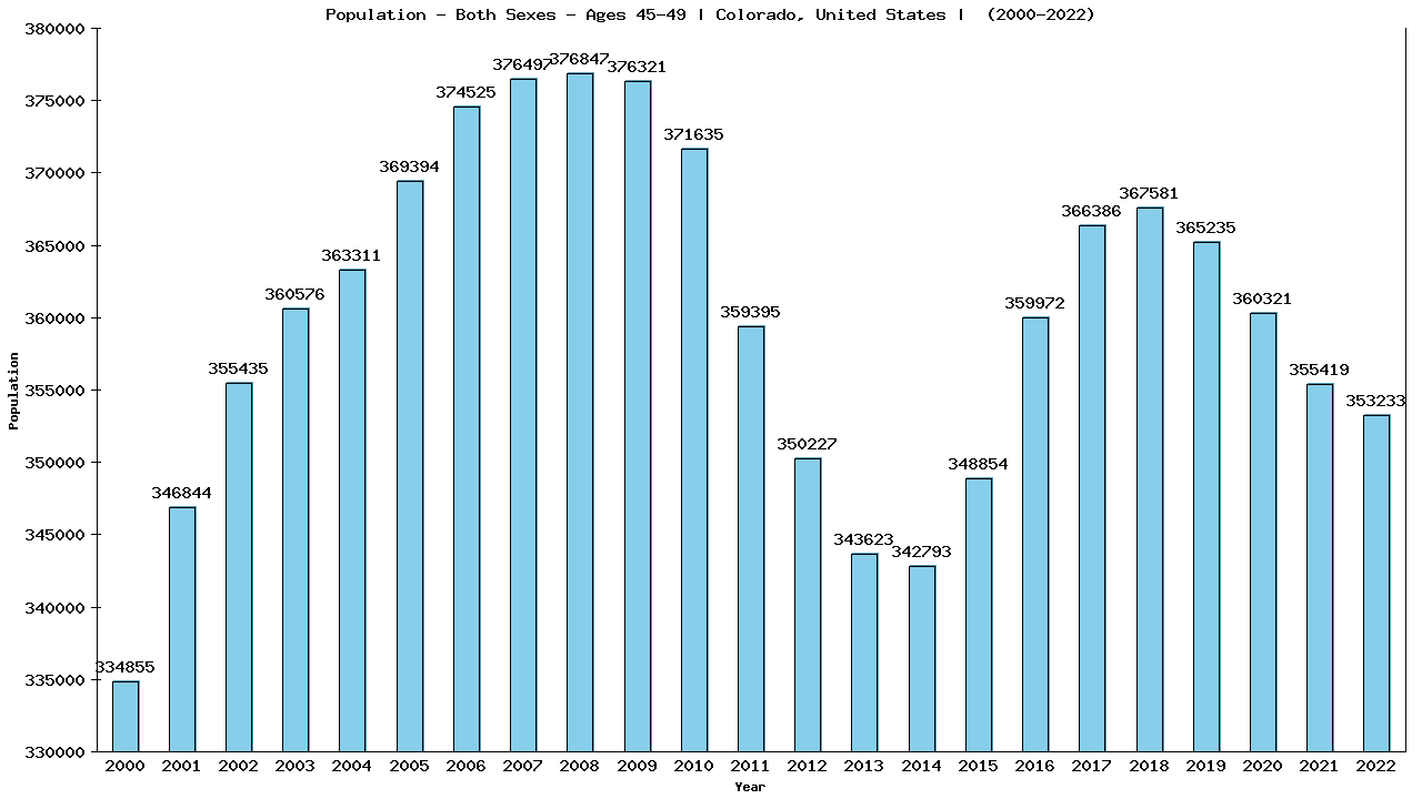 Graph showing Population - Both Sexes - Aged 45-49 - [2000-2022] | Colorado, United-states